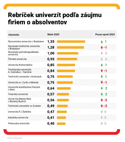 10062026 profesia rebricek univerzit 2025